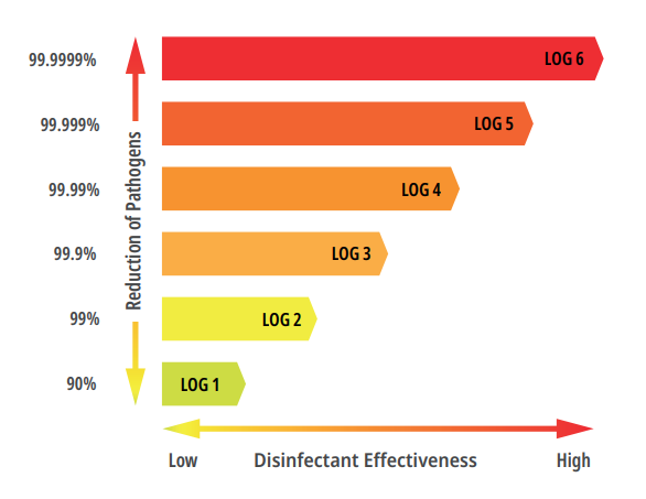 disinfectant log scale